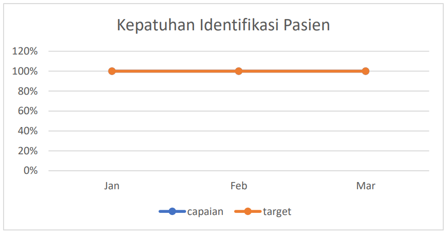 Kepatuhan Identitas Pasien