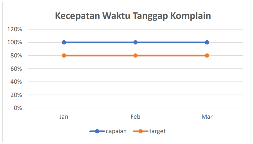Kecepatan Waktu Tanggap Komplain