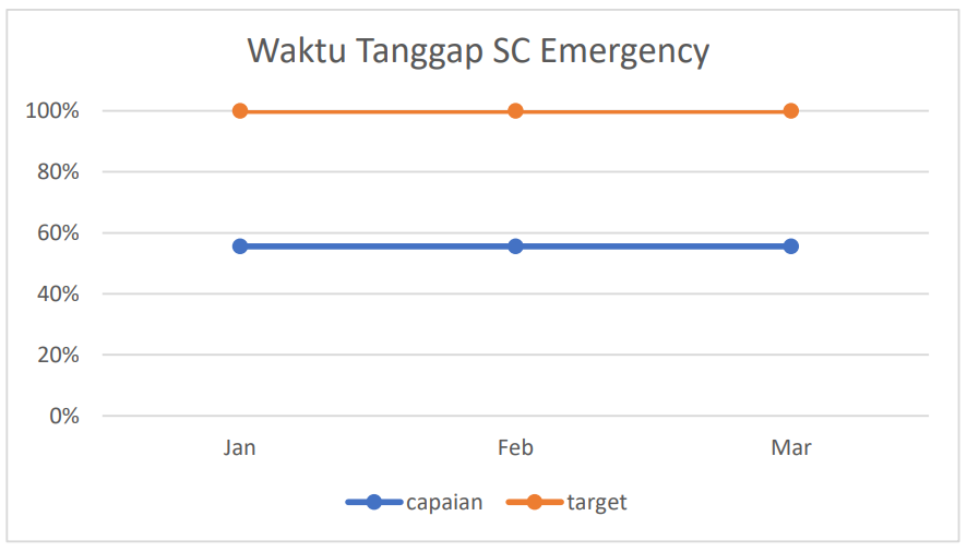 Waktu Tanggap SC Emergency