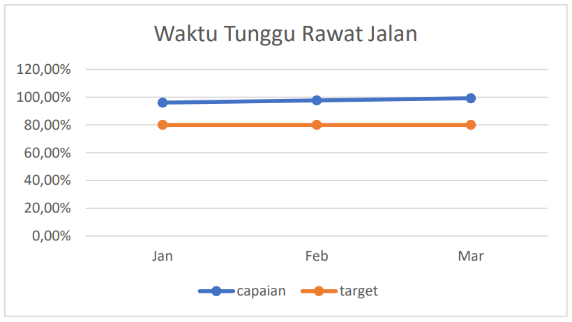 Waktu Tunggu Rawat Jalan