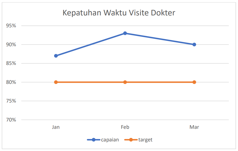 Kepatuhan Waktu Visite Dokter