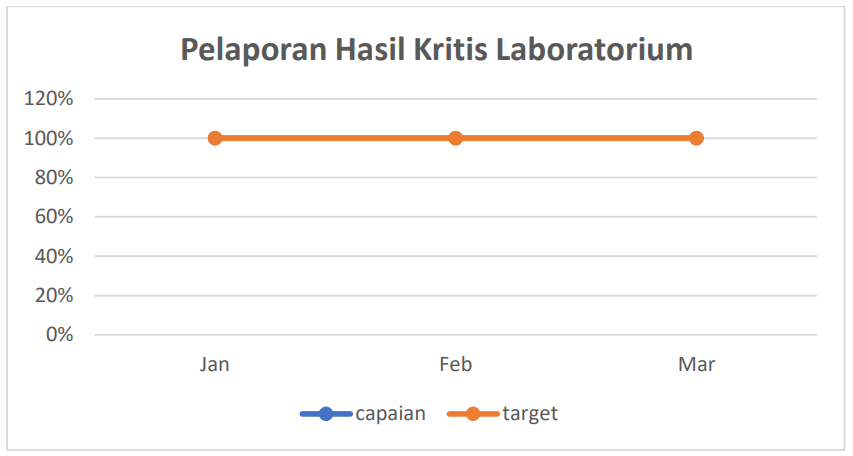 Pelaporan Hasil Kritis Laboratorium