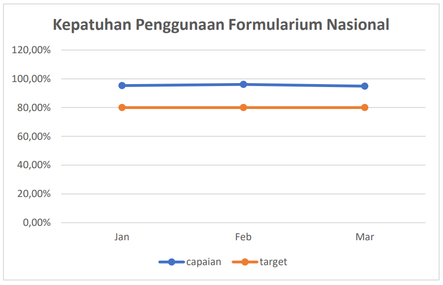 Kepatuhan Penggunaan Formalurium Nasional