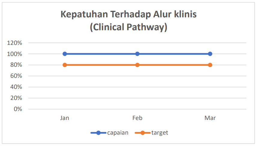 Kepatuhan Terhadap Alur Klinis