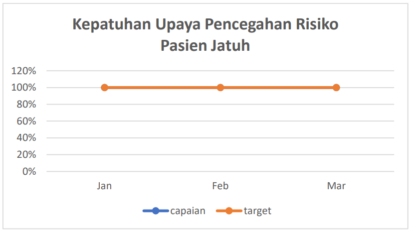 Kepatuhan Upaya Pencegahan Resiko Pasien Jatuh