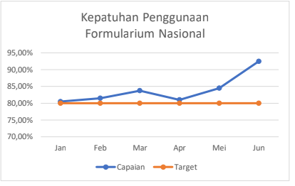 Kepatuhan Penggunaan Formularium Nasional