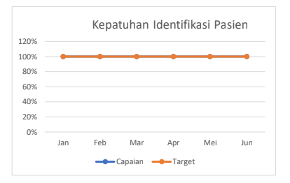 Kepatuhan Identifikasi Pasien