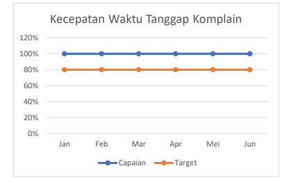 Kecepatan Waktu Tanggap