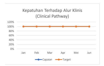 Kepatuhan Terhadap Alur klinis (Clinical Pathway)