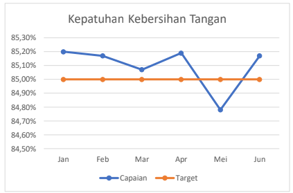 Kepatuhan Kebersihan Tangan