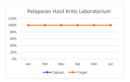 Pelaporan Hasil Kritis Laboratorium