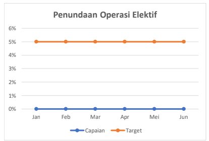 Penundaan Operasi Elektif