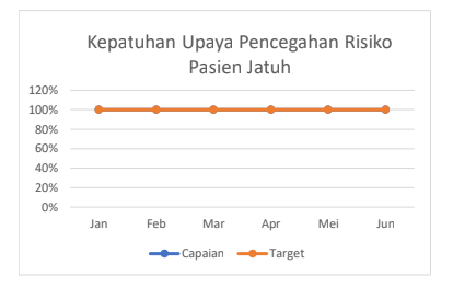 Kepatuhan Upaya Pencegahan Risiko Pasien Jatuh
