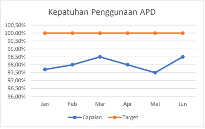 Kepatuhan Penggunaan APD