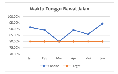 Waktu Tunggu Rawat Jalan