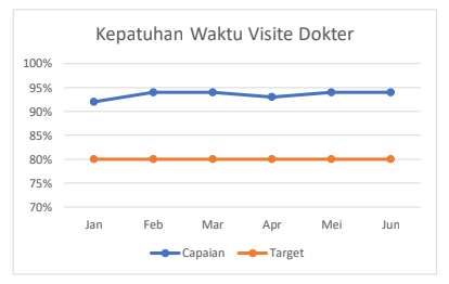 Kepatuhan Waktu Visite Dokter