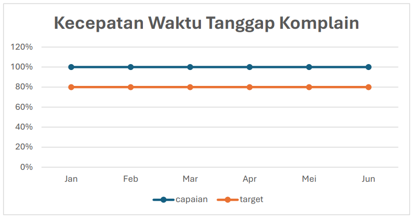 Kecepatan Waktu Tanggap Komplain