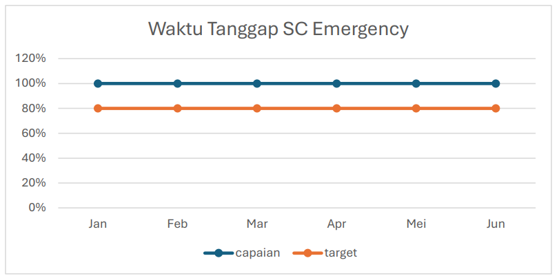 Waktu Tanggap SC Emergency