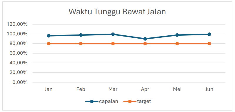 Waktu Tunggu Rawat Jalan