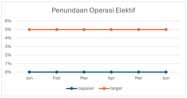 Penundaan Operasi Elektif