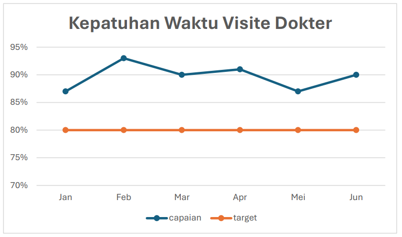Kepatuhan Waktu Visite Dokter