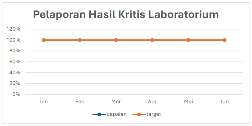 Pelaporan Hasil Kritis Laboratorium