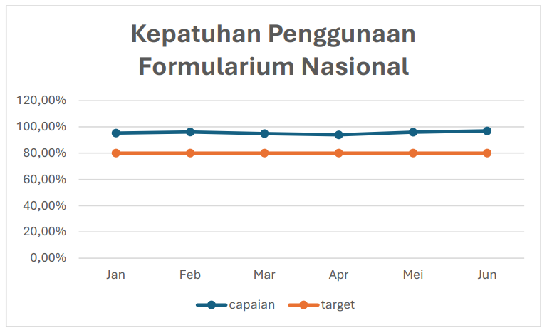 Kepatuhan Penggunaan Formalurium Nasional