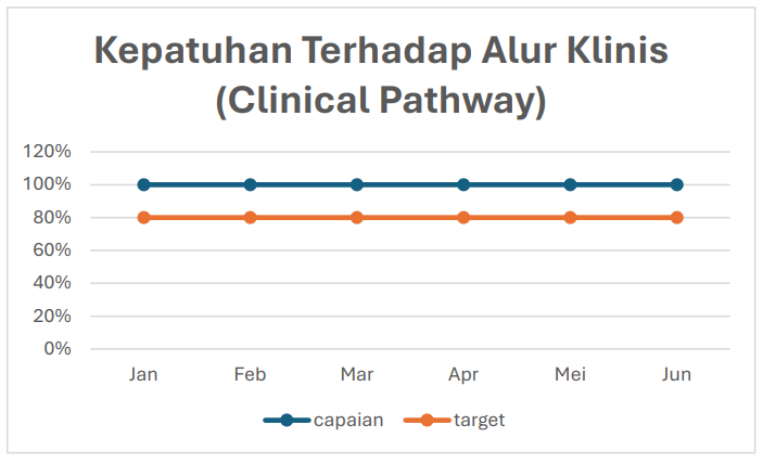 Kepatuhan Terhadap Alur Klinis