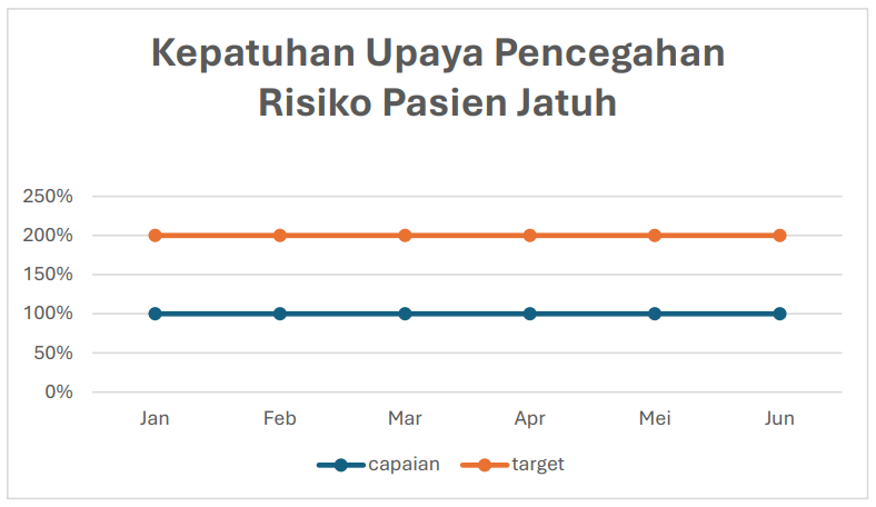 Kepatuhan Upaya Pencegahan Resiko Pasien Jatuh