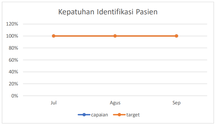 Kepatuhan Identitas Pasien