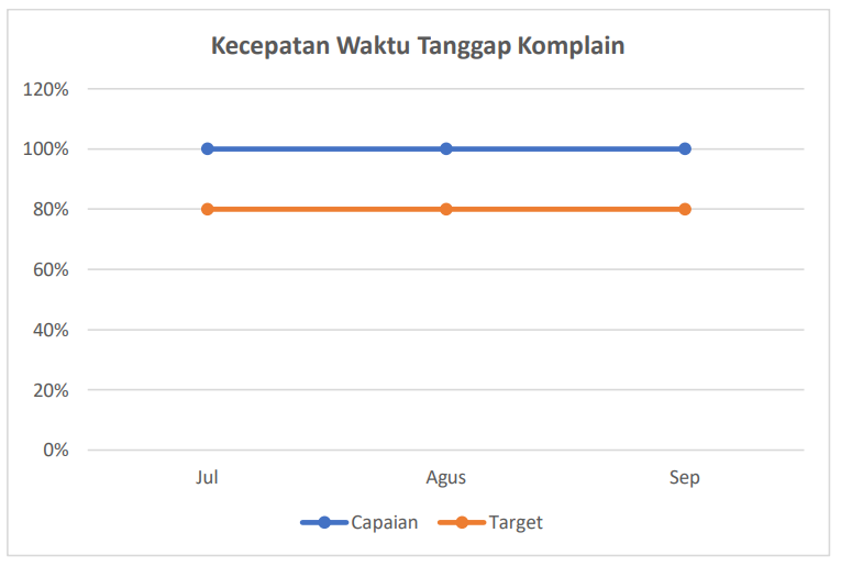 Kecepatan Waktu Tanggap Komplain