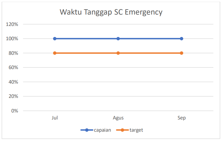 Waktu Tanggap SC Emergency