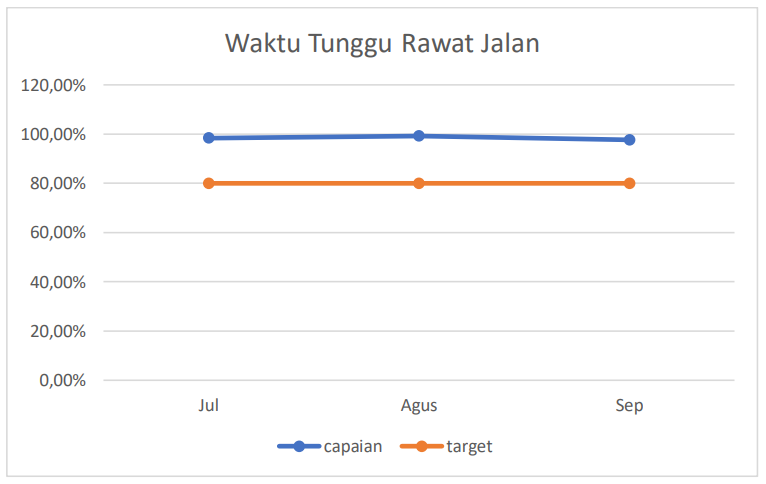 Waktu Tunggu Rawat Jalan