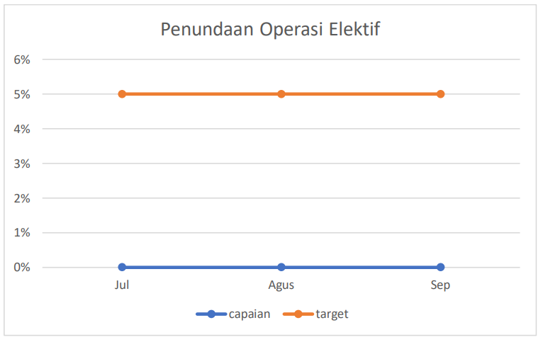 Penundaan Operasi Elektif