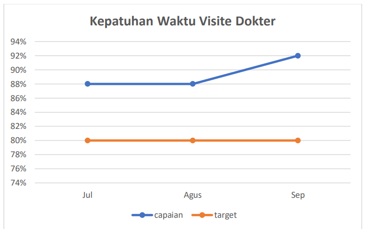 Kepatuhan Waktu Visite Dokter