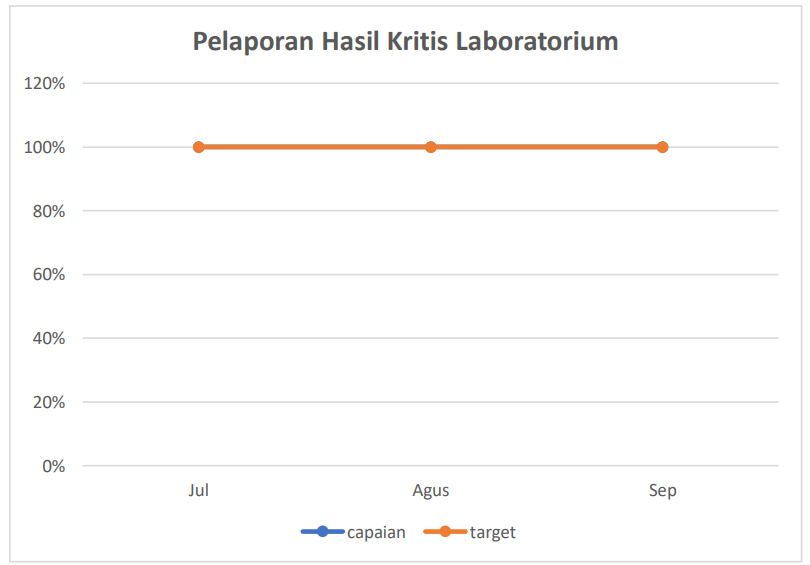 Pelaporan Hasil Kritis Laboratorium