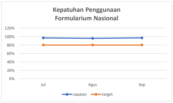 Kepatuhan Penggunaan Formalurium Nasional
