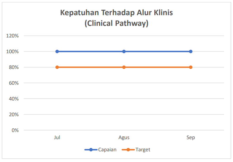 Kepatuhan Terhadap Alur Klinis