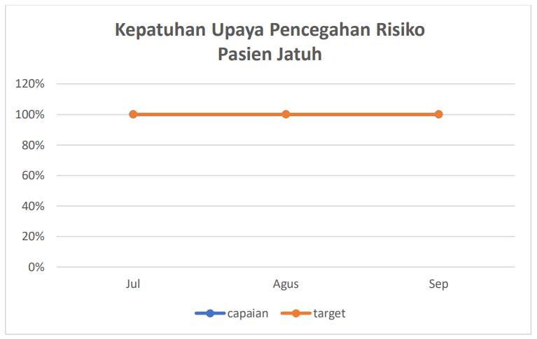 Kepatuhan Upaya Pencegahan Resiko Pasien Jatuh