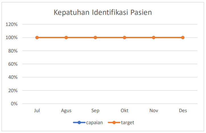Kepatuhan Identitas Pasien