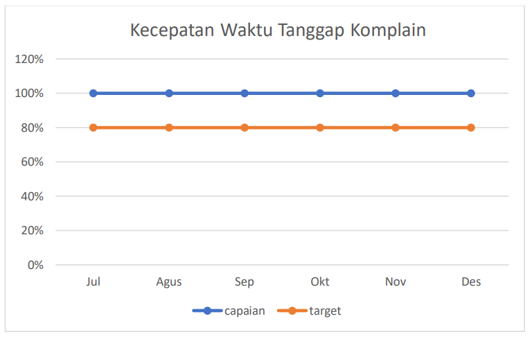 Kecepatan Waktu Tanggap Komplain