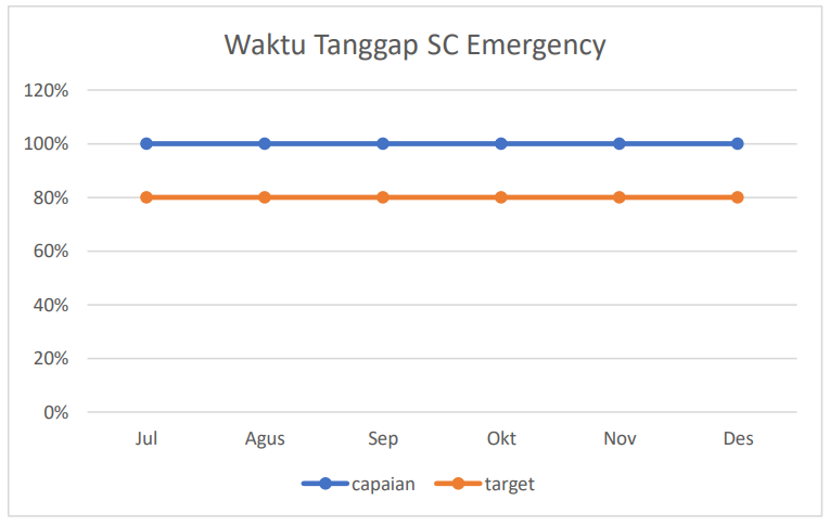 Waktu Tanggap SC Emergency