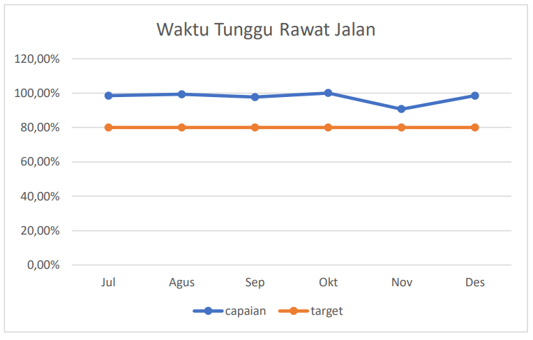 Waktu Tunggu Rawat Jalan