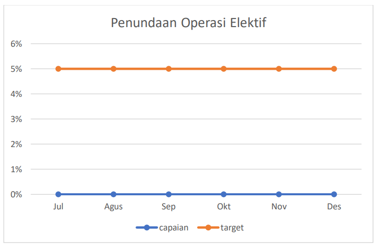 Penundaan Operasi Elektif