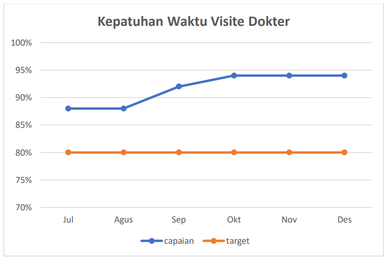 Kepatuhan Waktu Visite Dokter