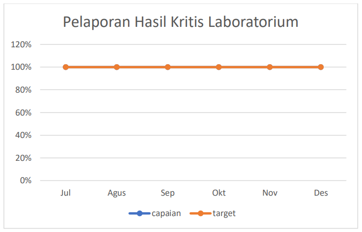 Pelaporan Hasil Kritis Laboratorium
