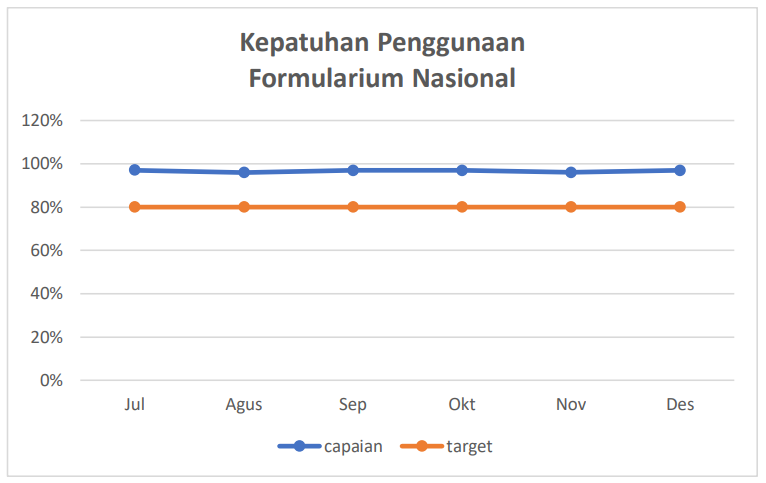 Kepatuhan Penggunaan Formalurium Nasional
