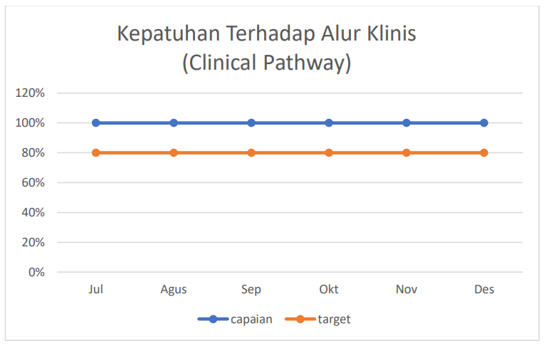 Kepatuhan Terhadap Alur Klinis