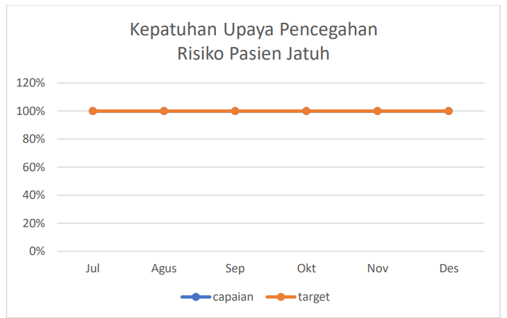 Kepatuhan Upaya Pencegahan Resiko Pasien Jatuh