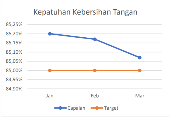 Kepatuhan Kebersihan Tangan